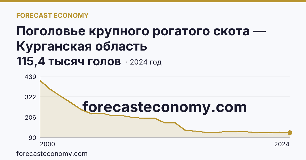 Поголовье крупного рогатого скота — Курганская область: график динамики 2000–2024, последнее значение 115,4 тысяч голов