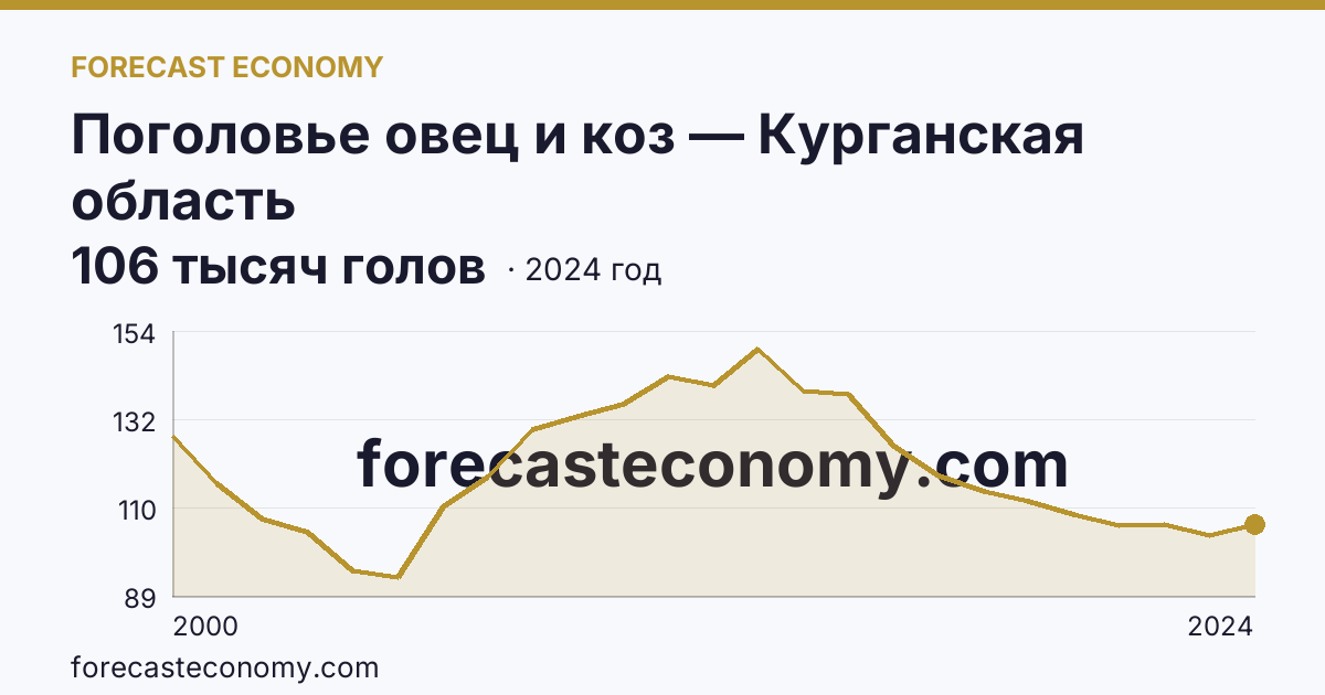 Поголовье овец и коз — Курганская область: график динамики 2000–2024, последнее значение 106 тысяч голов
