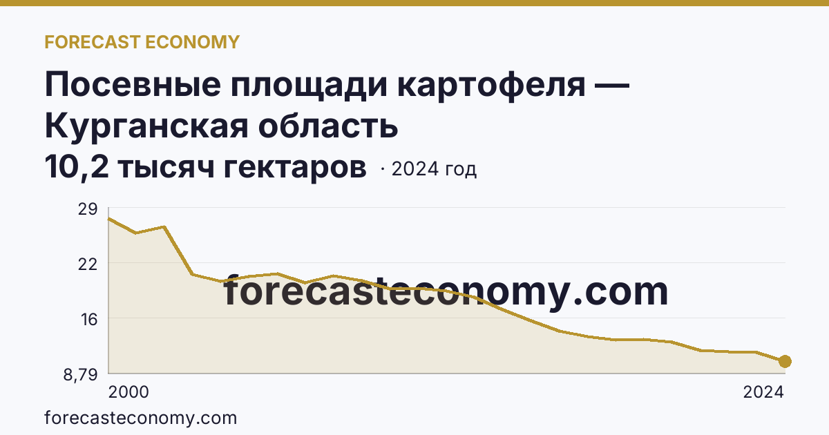 Посевные площади картофеля — Курганская область: график динамики 2000–2024, последнее значение 10,2 тысяч гектаров