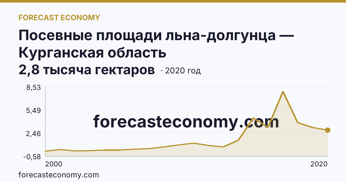 Посевные площади льна-долгунца — Курганская область: график динамики 2000–2020, последнее значение 2,8 тысяча гектаров