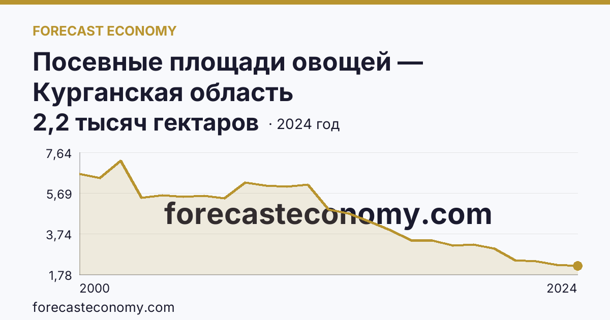 Посевные площади овощей — Курганская область: график динамики 2000–2024, последнее значение 2,2 тысяч гектаров