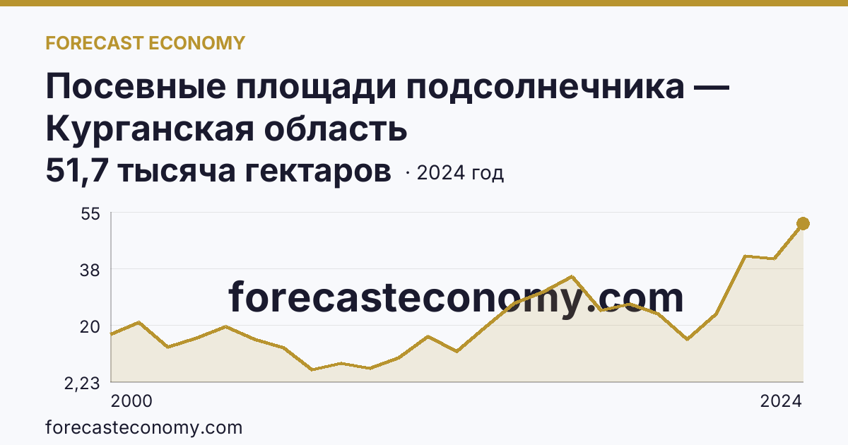 Посевные площади подсолнечника — Курганская область: график динамики 2000–2024, последнее значение 51,7 тысяча гектаров