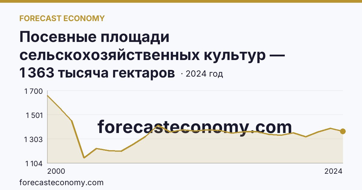 Посевные площади сельскохозяйственных культур — Курганская область: график динамики 2000–2024, последнее значение 1 363 тысяча гектаров