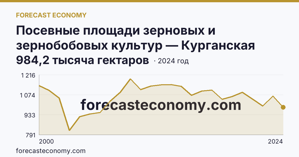 Посевные площади зерновых и зернобобовых культур — Курганская область: график динамики 2000–2024, последнее значение 984,2 тысяча гектаров
