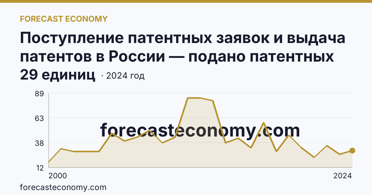 Поступление патентных заявок и выдача патентов в России — подано патентных заявок на полезные модели — Курганская область: график динамики 2000–2024, последнее значение 29 единиц
