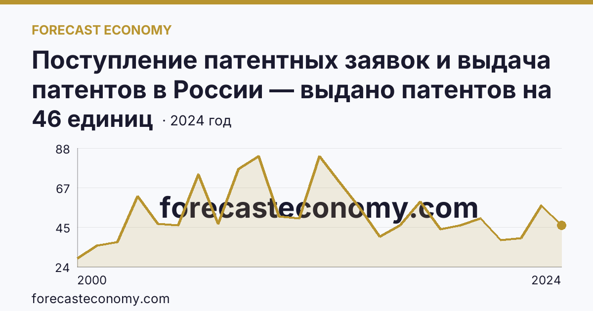 Поступление патентных заявок и выдача патентов в России — выдано патентов на избретения — Курганская область: график динамики 2000–2024, последнее значение 46 единиц