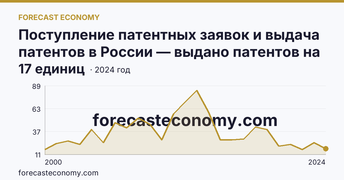 Поступление патентных заявок и выдача патентов в России — выдано патентов на полезные модели — Курганская область: график динамики 2000–2024, последнее значение 17 единиц