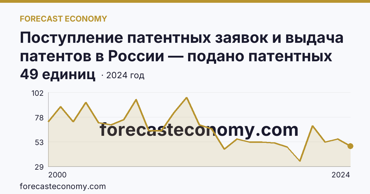 Поступление патентных заявок и выдача патентов в России — подано патентных заявок на изобретения — Курганская область: график динамики 2000–2024, последнее значение 49 единиц