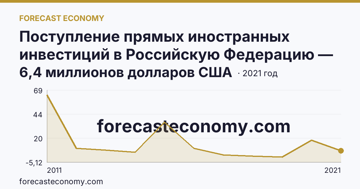 Поступление прямых иностранных инвестиций в Российскую Федерацию — поступило — Курганская область: график динамики 2011–2021, последнее значение 6,4 миллионов долларов США