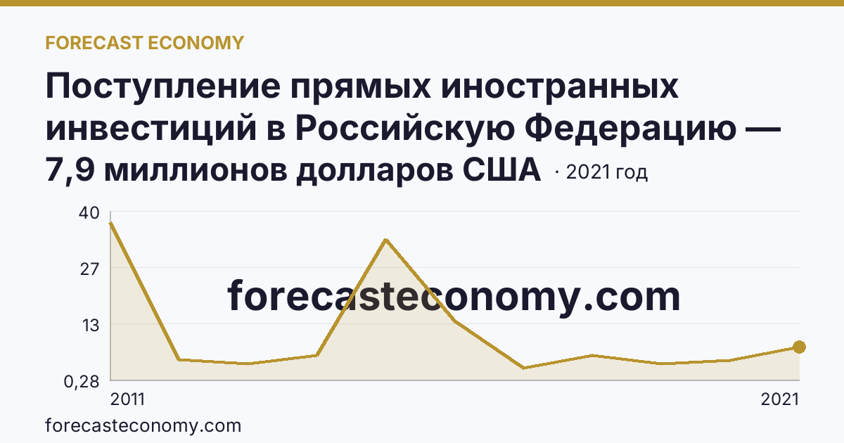 Поступление прямых иностранных инвестиций в Российскую Федерацию — изъято — Курганская область: график динамики 2011–2021, последнее значение 7,9 миллионов долларов США