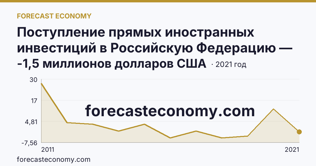 Поступление прямых иностранных инвестиций в Российскую Федерацию — сальдо — Курганская область: график динамики 2011–2021, последнее значение -1,5 миллионов долларов США