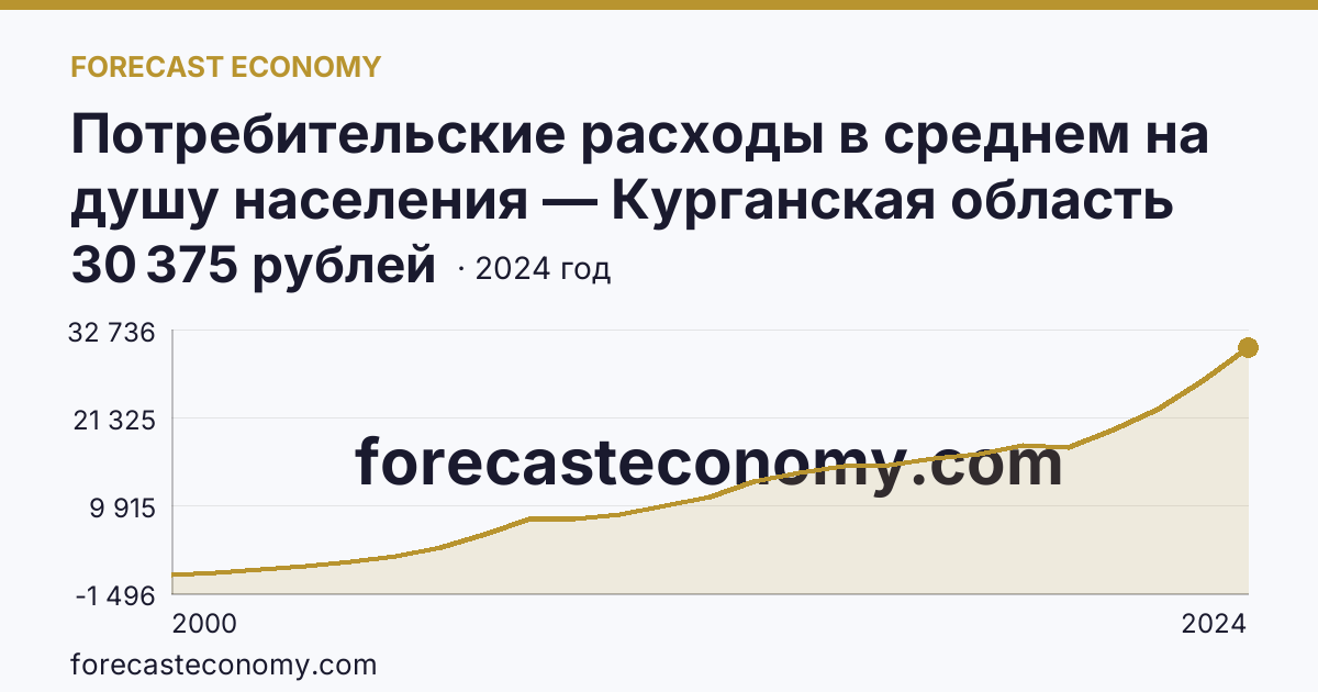 Потребительские расходы в среднем на душу населения — Курганская область: график динамики 2000–2024, последнее значение 30 375 рублей