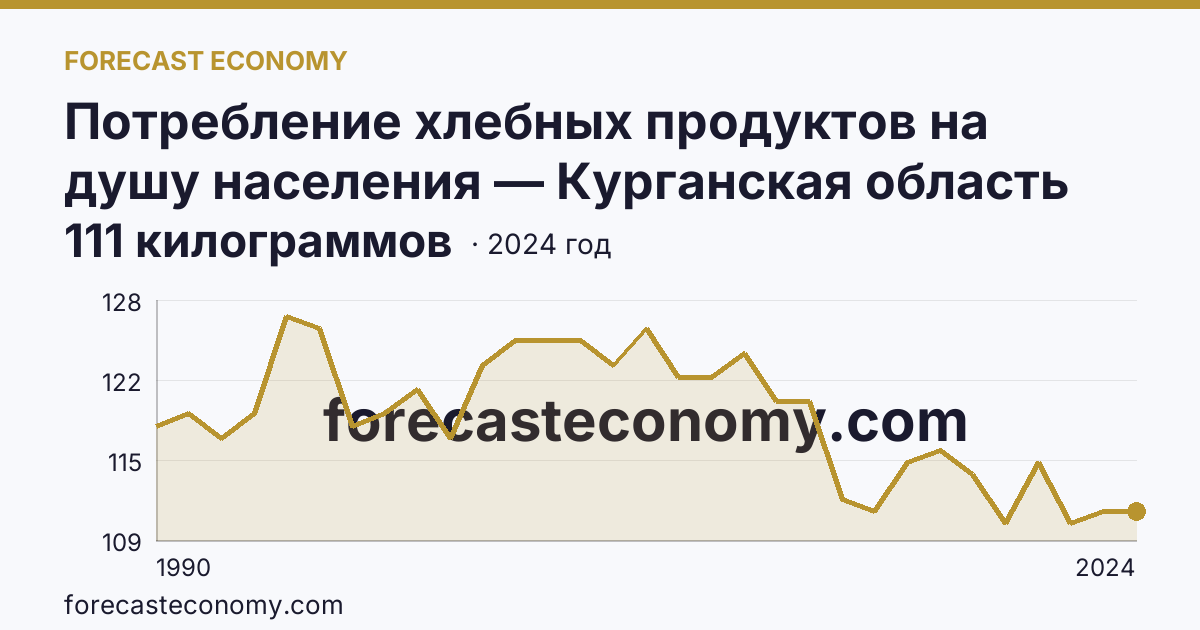 Потребление хлебных продуктов на душу населения — Курганская область: график динамики 1990–2024, последнее значение 111 килограммов