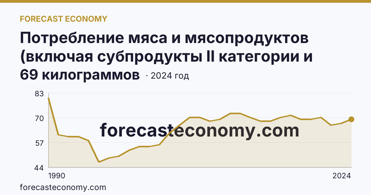 Потребление мяса и мясопродуктов (включая субпродукты II категории и жир-сырец) на душу населения — Курганская область: график динамики 1990–2024, последнее значение 69 килограммов