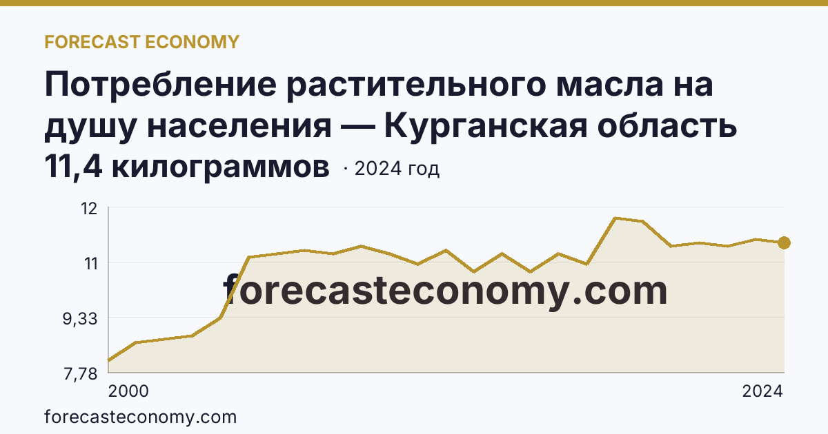 Потребление растительного масла на душу населения — Курганская область: график динамики 2000–2024, последнее значение 11,4 килограммов