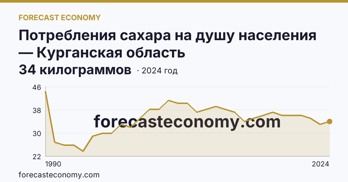 Потребления сахара на душу населения — Курганская область: график динамики 1990–2024, последнее значение 34 килограммов