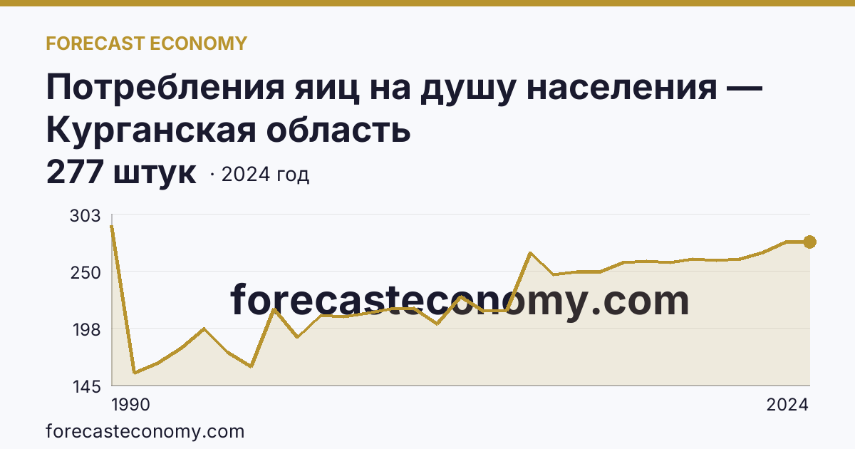 Потребления яиц на душу населения — Курганская область: график динамики 1990–2024, последнее значение 277 штук