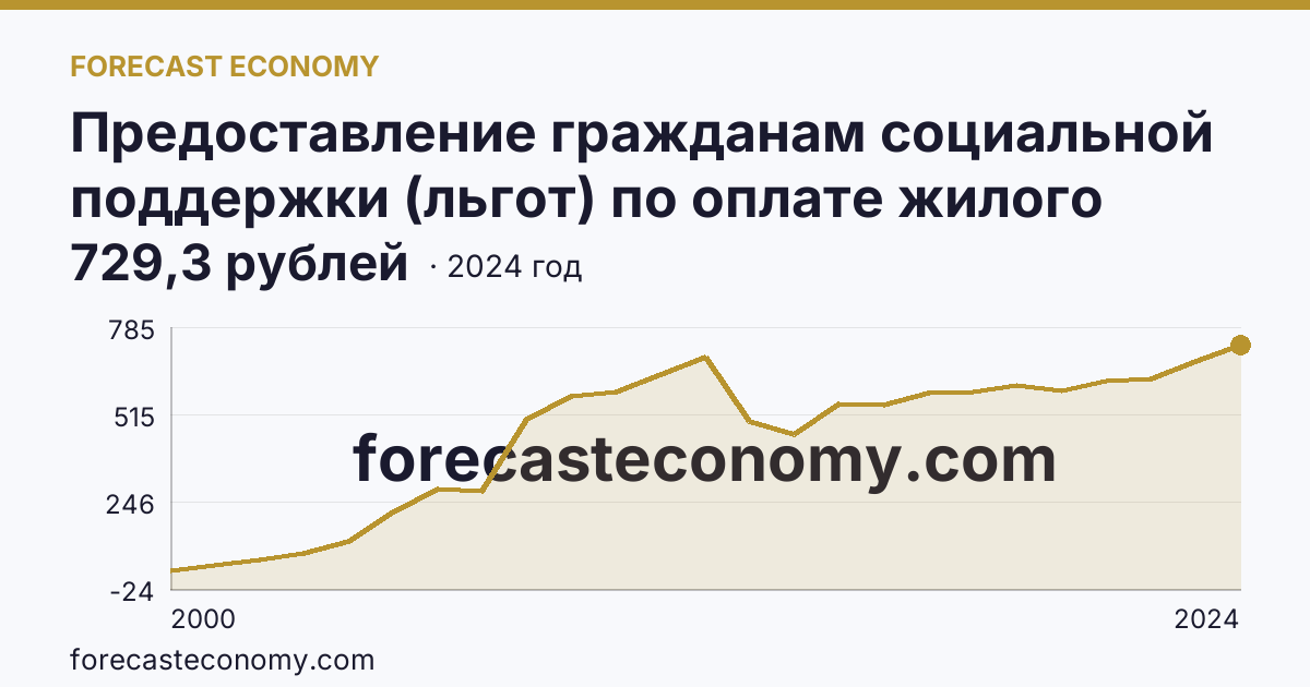Предоставление гражданам социальной поддержки (льгот) по оплате жилого помещения и коммунальных услуг — среднемесячный размер социальной поддержки на одного пользователя — Курганская область: график динамики 2000–2024, последнее значение 729,3 рублей