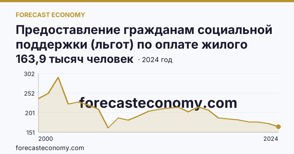 Предоставление гражданам социальной поддержки (льгот) по оплате жилого помещения и коммунальных услуг — численность граждан, пользующихся социальной поддержкой по оплате жилого помещения и коммунальных услуг — Курганская область: график динамики 2000–2024, последнее значение 163,9 тысяч человек