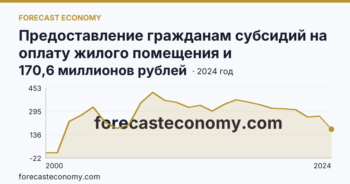 Предоставление гражданам субсидий на оплату жилого помещения и коммунальных услуг — общая сумма начисленных субсидий на оплату жилого помещения и коммунальных услуг — Курганская область: график динамики 2000–2024, последнее значение 170,6 миллионов рублей