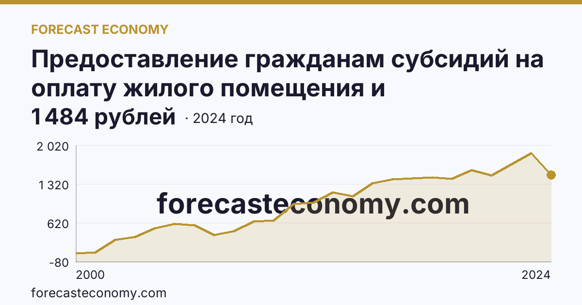 Предоставление гражданам субсидий на оплату жилого помещения и коммунальных услуг — среднемесячный размер субсидий на семью — Курганская область: график динамики 2000–2024, последнее значение 1 484 рублей