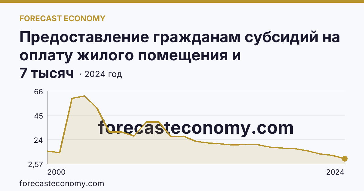 Предоставление гражданам субсидий на оплату жилого помещения и коммунальных услуг — число семей, получавших субсидии на оплату жилого помещения и коммунальных услуг — Курганская область: график динамики 2000–2024, последнее значение 7 тысяч