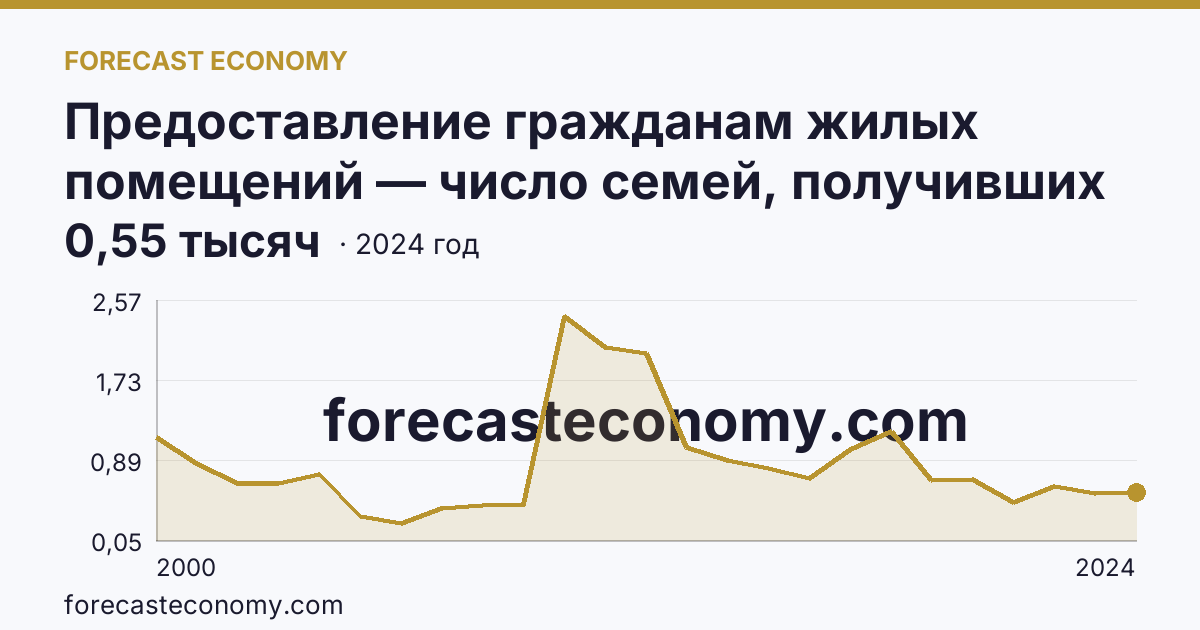 Предоставление гражданам жилых помещений — число семей, получивших жилые помещения и улучшивших жилищные условия за год — Курганская область: график динамики 2000–2024, последнее значение 0,55 тысяч