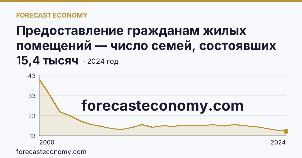 Предоставление гражданам жилых помещений — число семей, состоявших на учете в качестве нуждающихся в жилых помещениях — Курганская область: график динамики 2000–2024, последнее значение 15,4 тысяч