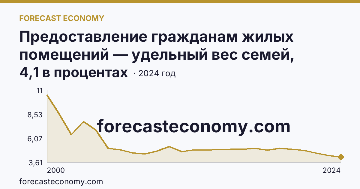 Предоставление гражданам жилых помещений — удельный вес семей, состоявших на учете в качестве нуждающихся в жилых помещениях, в общем числе семей — Курганская область: график динамики 2000–2024, последнее значение 4,1 в процентах