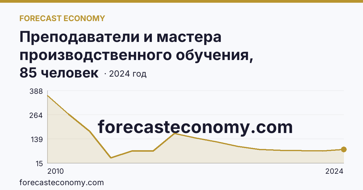 Преподаватели и мастера производственного обучения, реализующие программы подготовки квалифицированных рабочих, служащих — численность мастеров производственного обучения — Курганская область: график динамики 2010–2024, последнее значение 85 человек