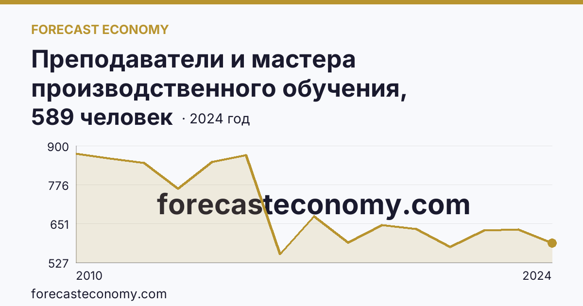 Преподаватели и мастера производственного обучения, реализующие программы подготовки специалистов среднего звена — численность преподавателей — Курганская область: график динамики 2010–2024, последнее значение 589 человек