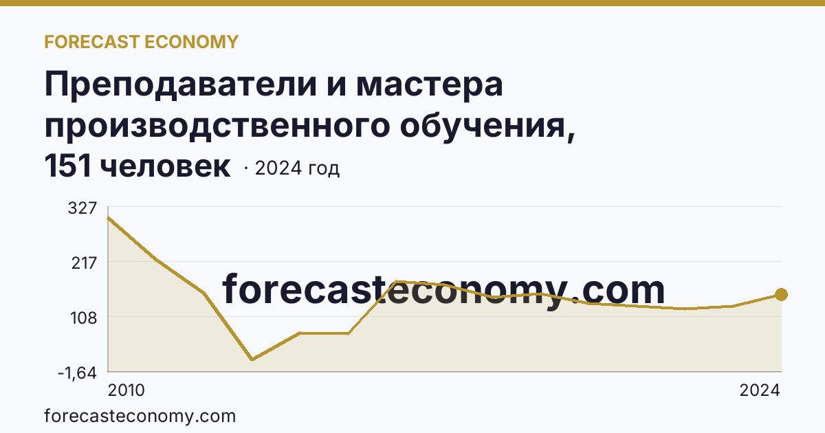Преподаватели и мастера производственного обучения, реализующие программы подготовки квалифицированных рабочих, служащих — численность преподавателей — Курганская область: график динамики 2010–2024, последнее значение 151 человек