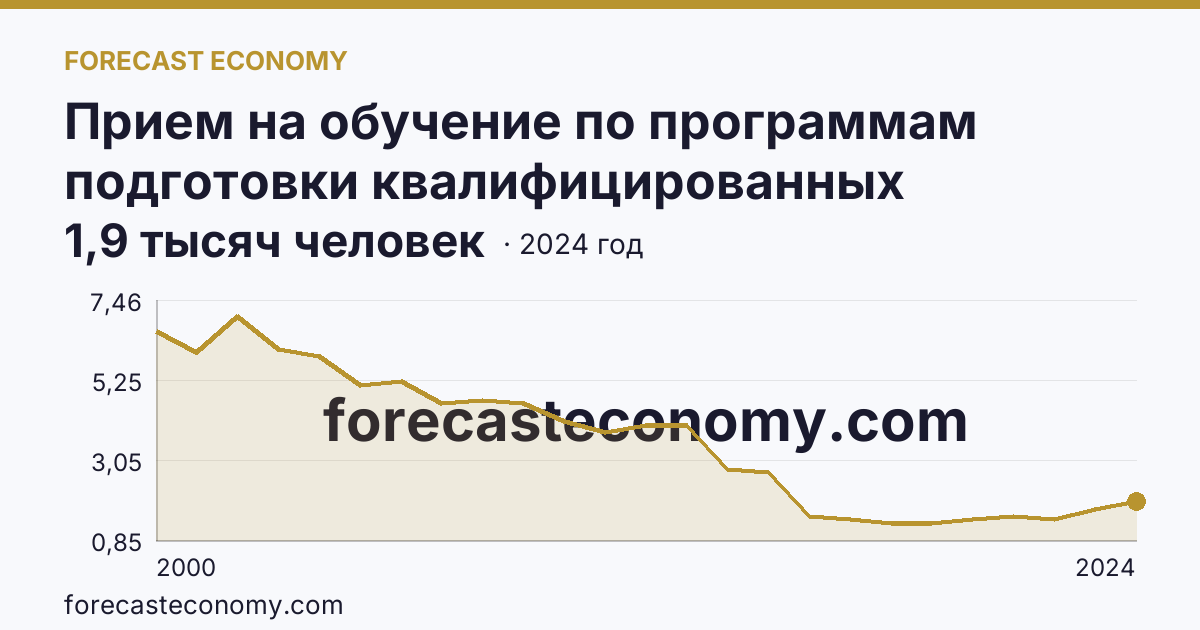 Прием на обучение по программам подготовки квалифицированных рабочих, служащих — Курганская область: график динамики 2000–2024, последнее значение 1,9 тысяч человек