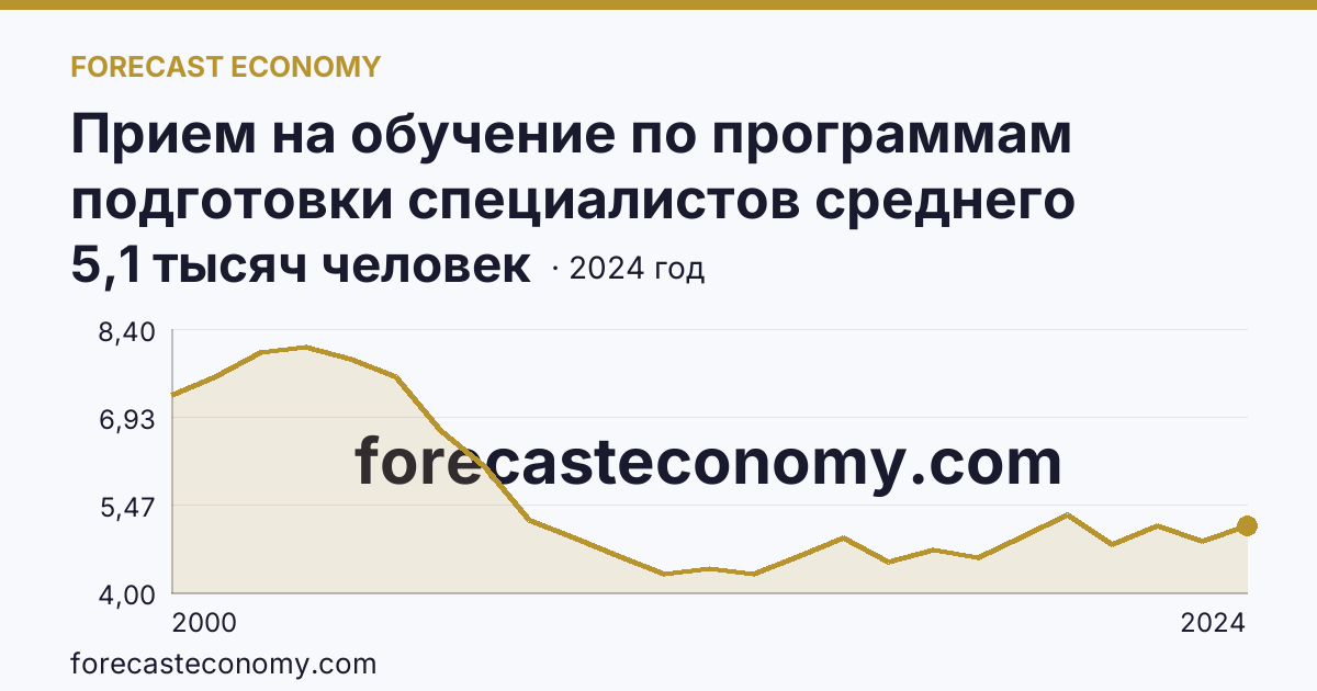 Прием на обучение по программам подготовки специалистов среднего звена — Курганская область: график динамики 2000–2024, последнее значение 5,1 тысяч человек