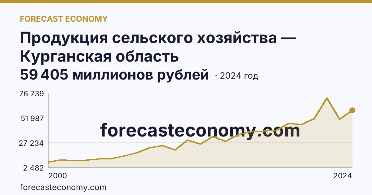Продукция сельского хозяйства — Курганская область: график динамики 2000–2024, последнее значение 59 405 миллионов рублей