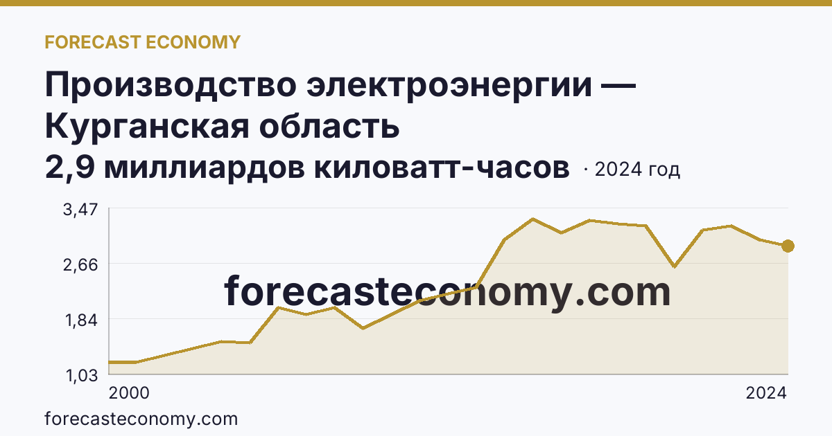 Производство электроэнергии — Курганская область: график динамики 2000–2024, последнее значение 2,9 миллиардов киловатт-часов