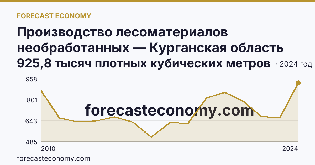 Производство лесоматериалов необработанных — Курганская область: график динамики 2010–2024, последнее значение 925,8 тысяч плотных кубических метров