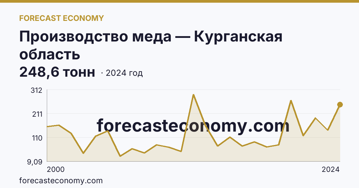 Производство меда — Курганская область: график динамики 2000–2024, последнее значение 248,6 тонн