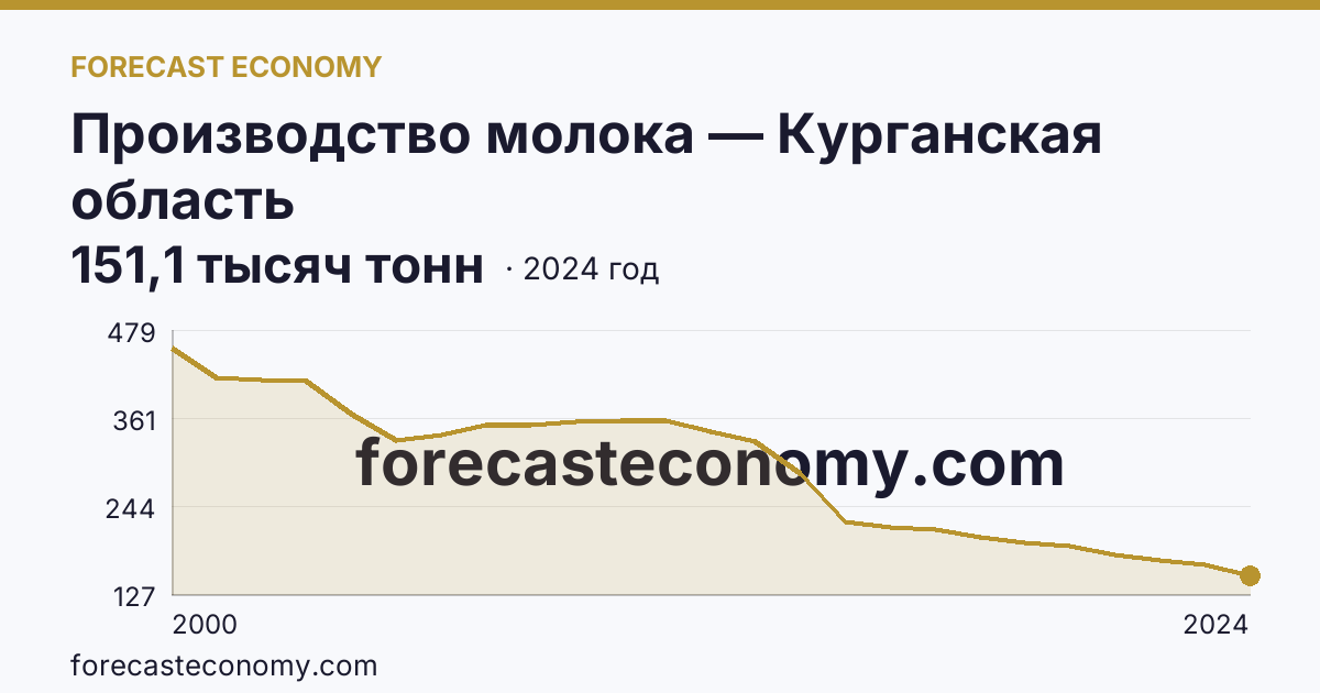 Производство молока — Курганская область: график динамики 2000–2024, последнее значение 151,1 тысяч тонн