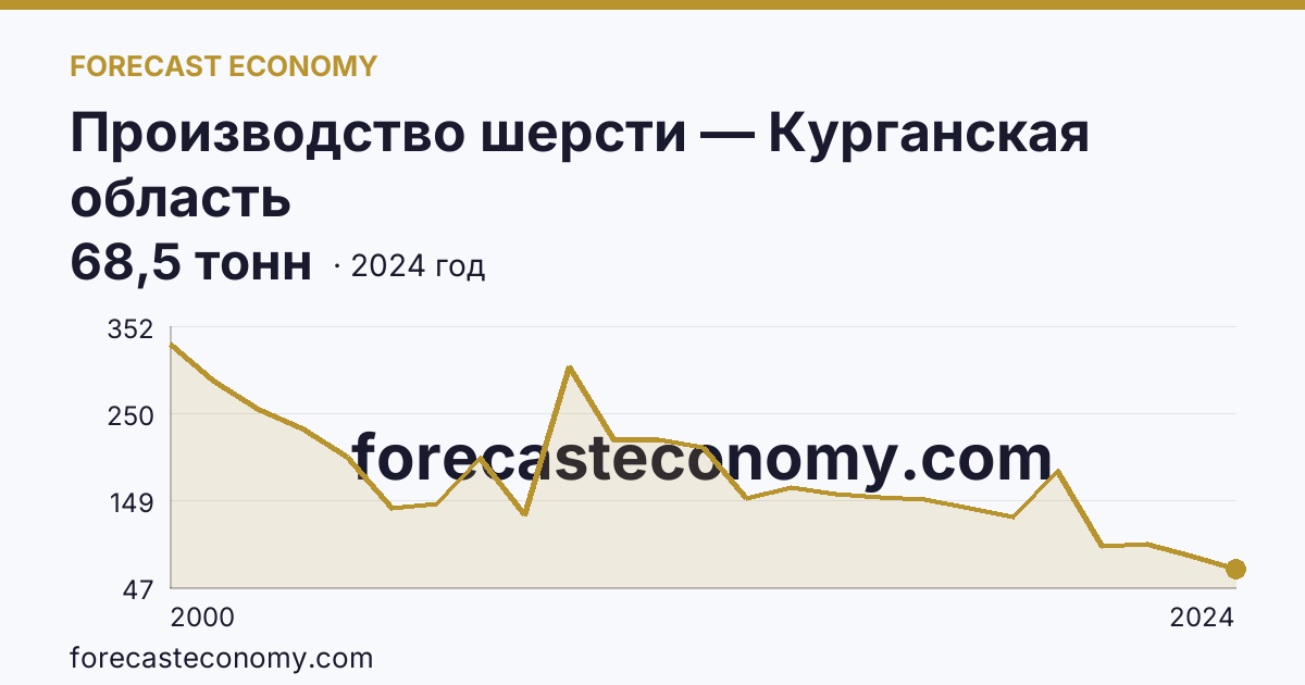 Производство шерсти — Курганская область: график динамики 2000–2024, последнее значение 68,5 тонн