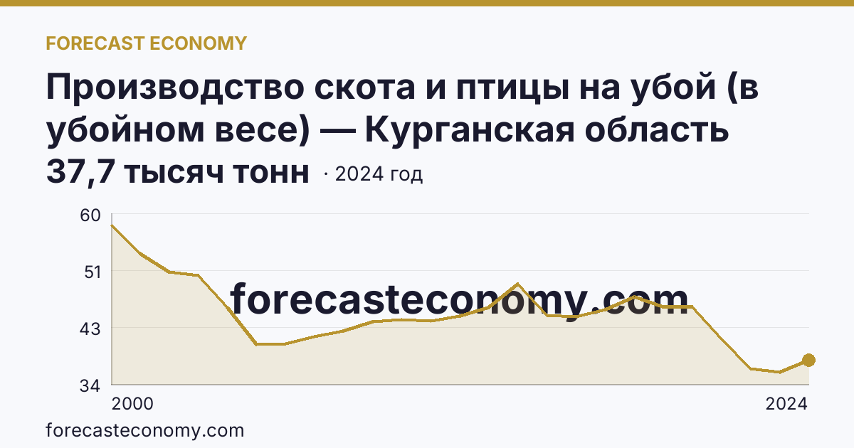 Производство скота и птицы на убой (в убойном весе) — Курганская область: график динамики 2000–2024, последнее значение 37,7 тысяч тонн