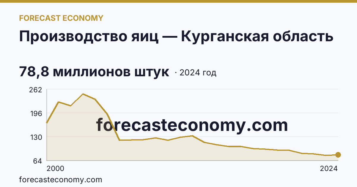 Производство яиц — Курганская область: график динамики 2000–2024, последнее значение 78,8 миллионов штук