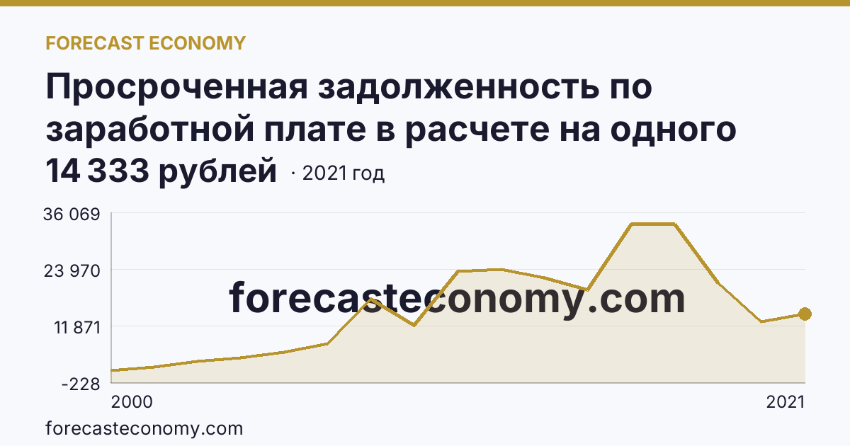 Просроченная задолженность по заработной плате в расчете на одного работника, перед которым имеется просроченная задолженность — Курганская область: график динамики 2000–2021, последнее значение 14 333 рублей