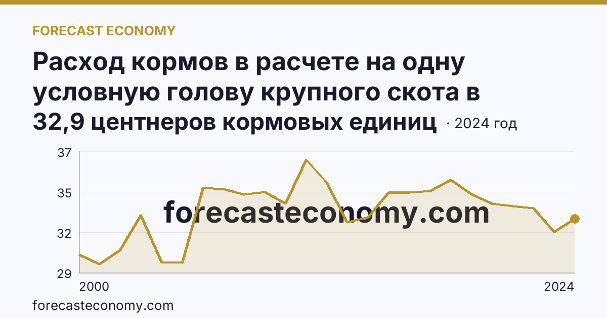 Расход кормов в расчете на одну условную голову крупного скота в сельскохозяйственных организациях — Курганская область: график динамики 2000–2024, последнее значение 32,9 центнеров кормовых единиц