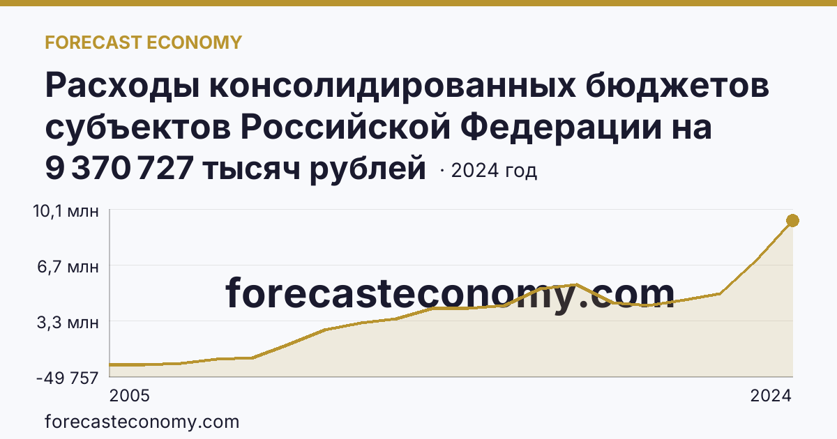 Расходы консолидированных бюджетов субъектов Российской Федерации на реализацию мер социальной поддержки отдельных категорий граждан — Курганская область: график динамики 2005–2024, последнее значение 9 370 727 тысяч рублей