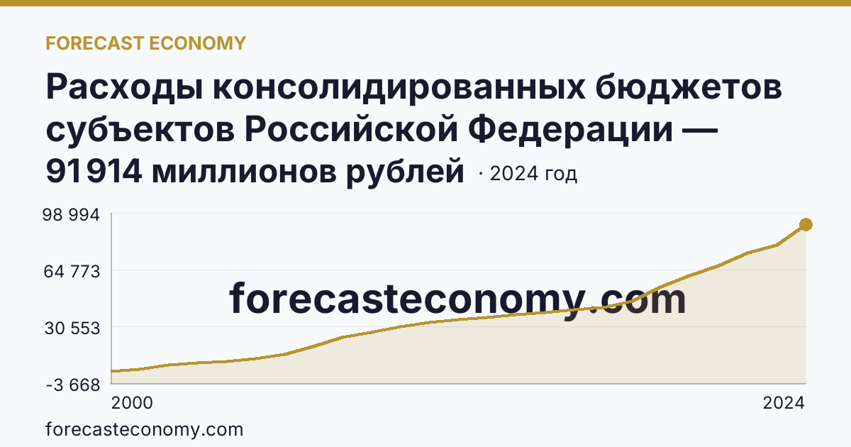 Расходы консолидированных бюджетов субъектов Российской Федерации — Курганская область: график динамики 2000–2024, последнее значение 91 914 миллионов рублей