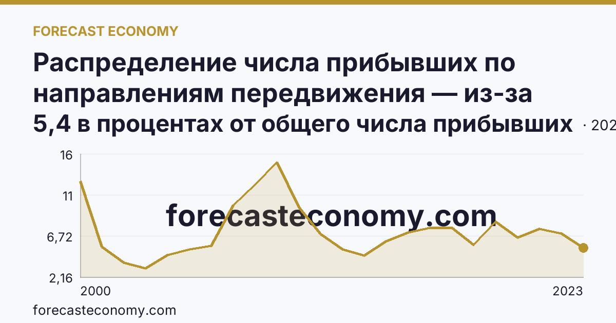 Распределение числа прибывших по направлениям передвижения — из-за пределов России — Курганская область: график динамики 2000–2023, последнее значение 5,4 в процентах от общего числа прибывших