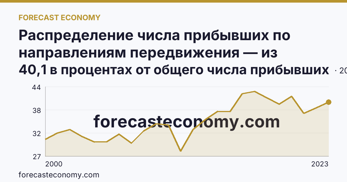 Распределение числа прибывших по направлениям передвижения — из других регионов — Курганская область: график динамики 2000–2023, последнее значение 40,1 в процентах от общего числа прибывших