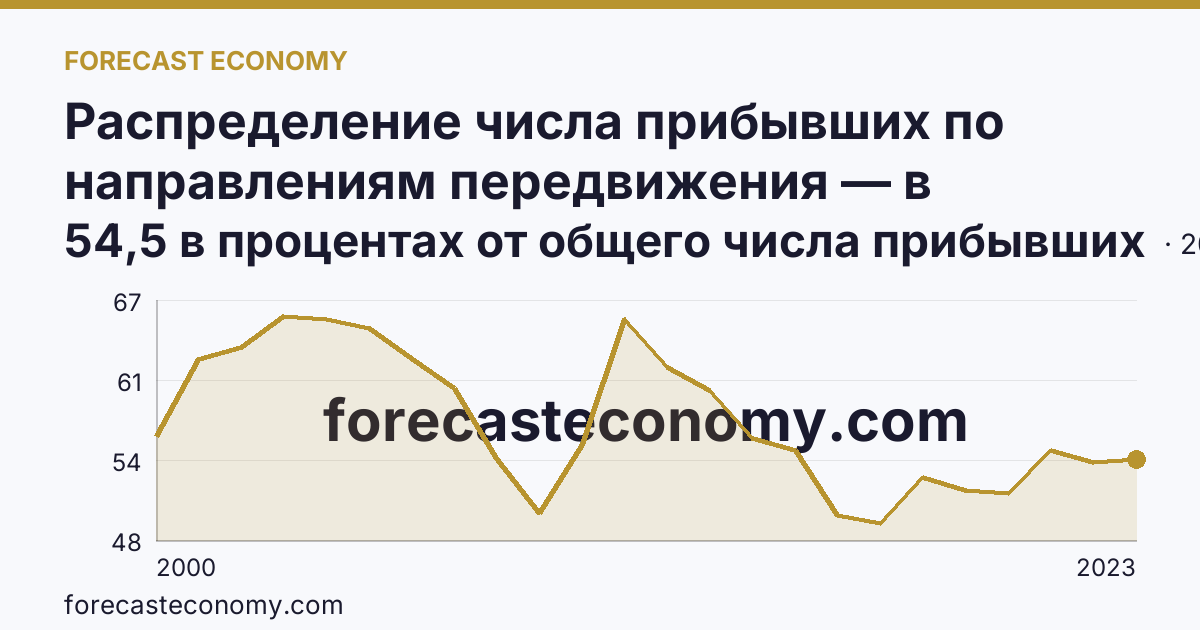 Распределение числа прибывших по направлениям передвижения — в пределах региона — Курганская область: график динамики 2000–2023, последнее значение 54,5 в процентах от общего числа прибывших