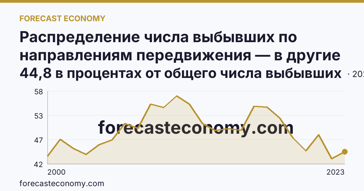 Распределение числа выбывших по направлениям передвижения — в другие регионы России — Курганская область: график динамики 2000–2023, последнее значение 44,8 в процентах от общего числа выбывших